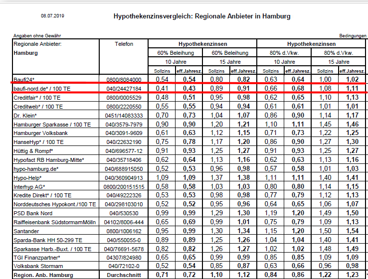 Verbraucherzentrale Hamburg Zinsvergleich Baufinanzierung 08 07 2019
