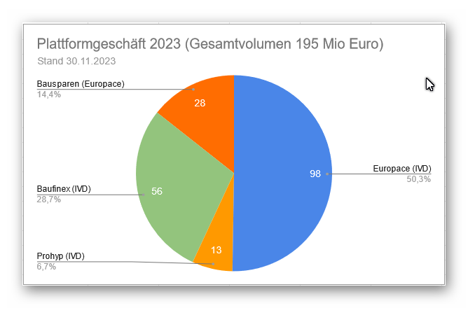 Grafik Unser Plattformgeschäft und dessen Verteilung im November 2023
