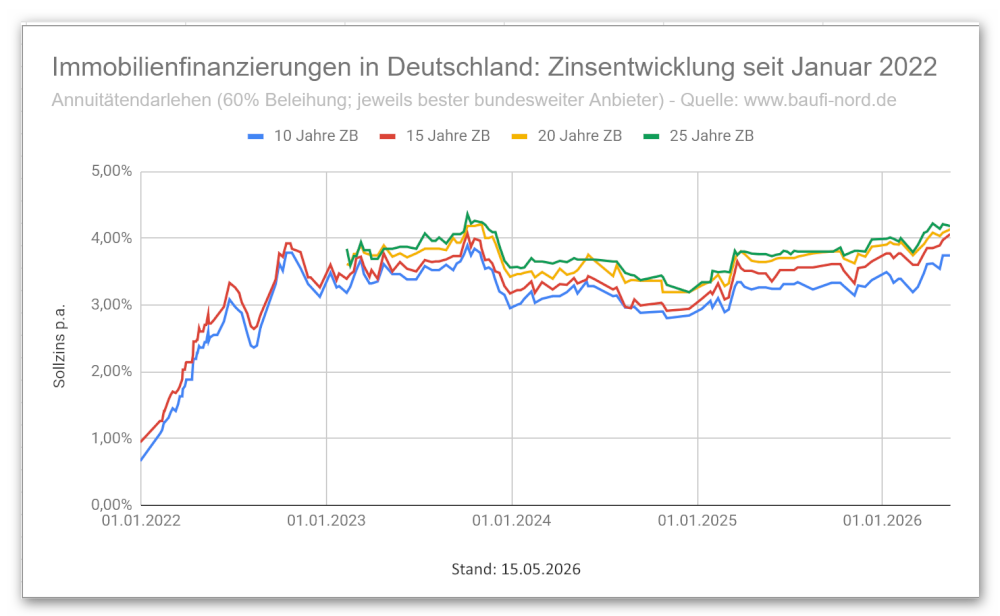 Zinsentwicklung Baugeldkonditionen