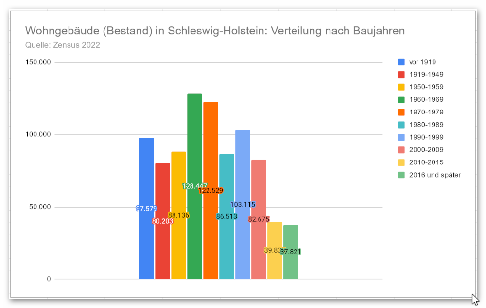 Zensus Wohngebäude Schleswig Holstein Baujahre