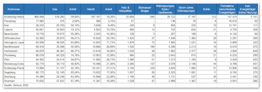 Tabelle Zensus Wohngebäude Schleswig Holstein Energieträger Kreisebene