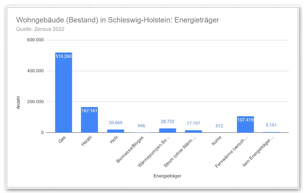Infografik Zensus Wohngebäude Schleswig Holstein Energieträger