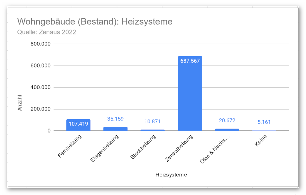 Infografik Zensus Wohngebäude Schleswig Holstein Heizsysteme