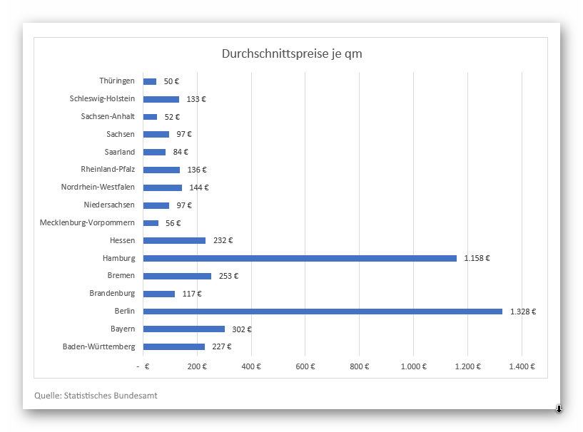 Baugrundstücke Durchschnittspreise 2019