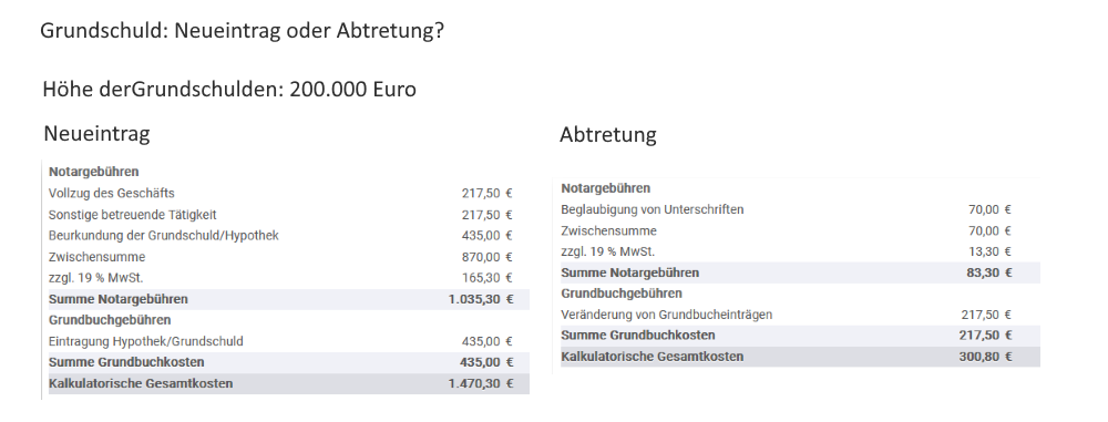 Grundschuld Notarkosten Abtretung Neueintrag