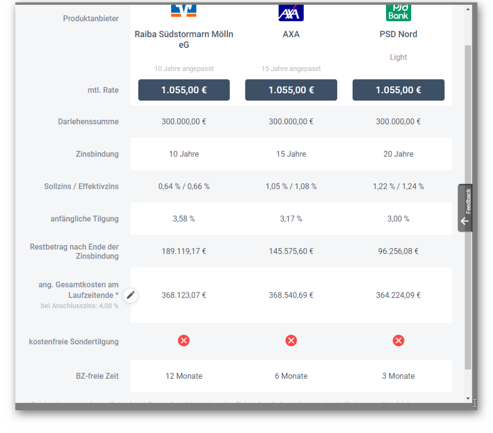 Irreführender Finanzierungsvergleich 2