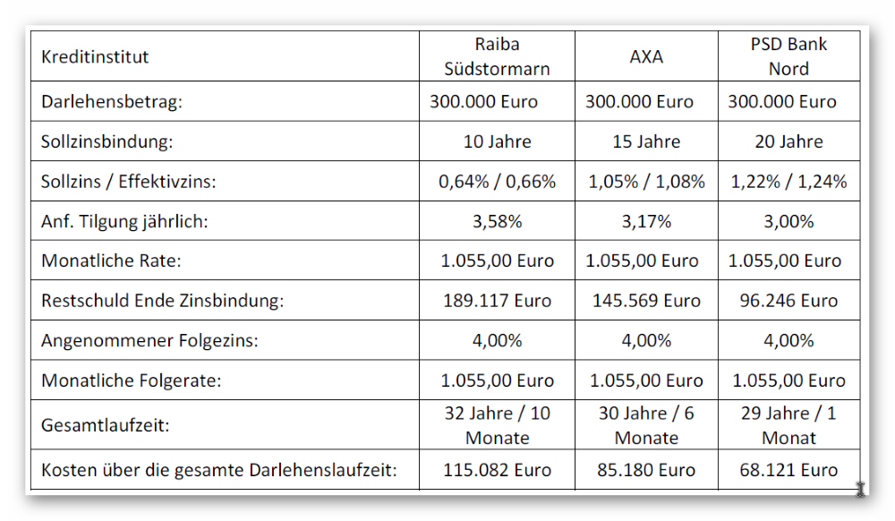 Irreführender Finanzierungsvergleich 3