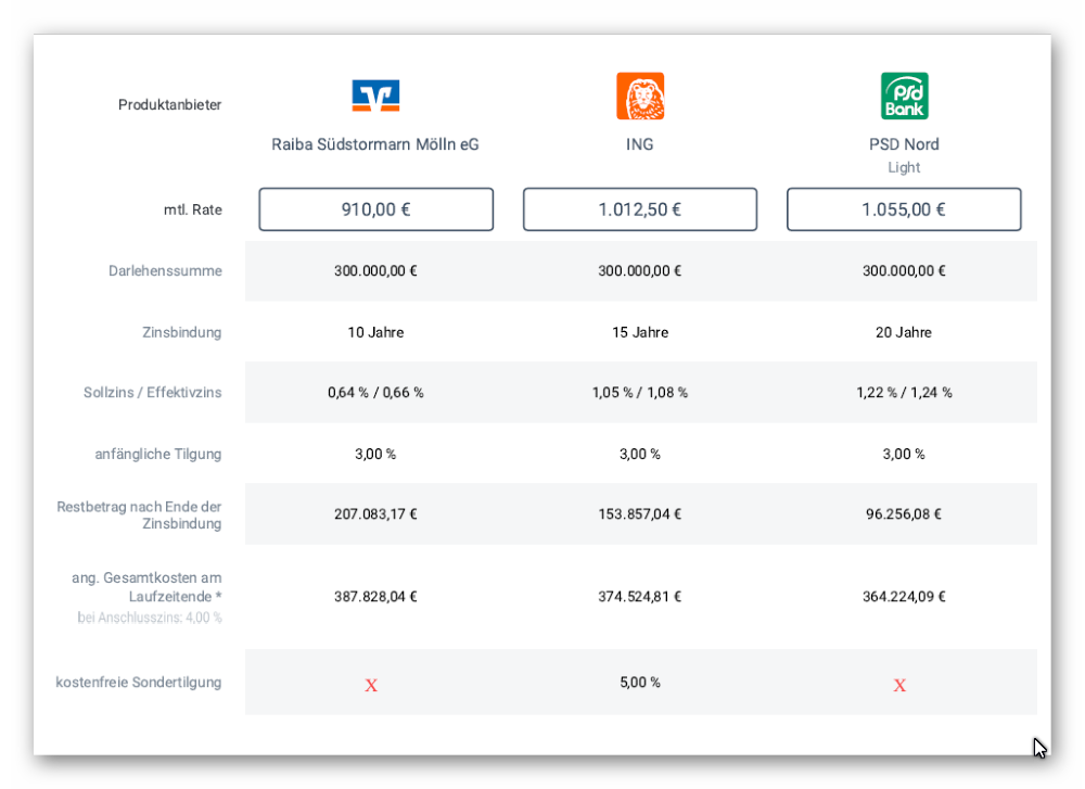 Irreführender Finanzierungsvergleich