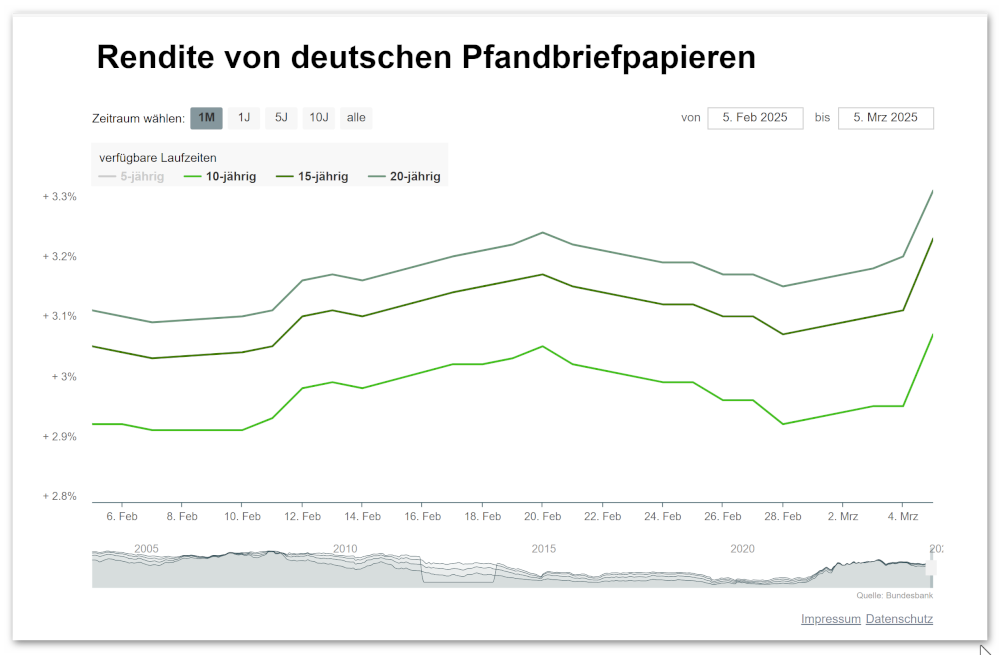 Pfandbriefrendite