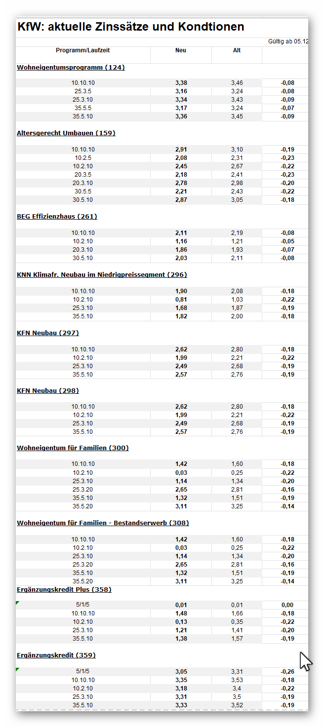 2024 12 04 KfW Zinssätze neu