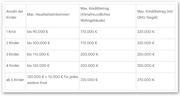 KfW 300 Kinder Einkommen Darlehen