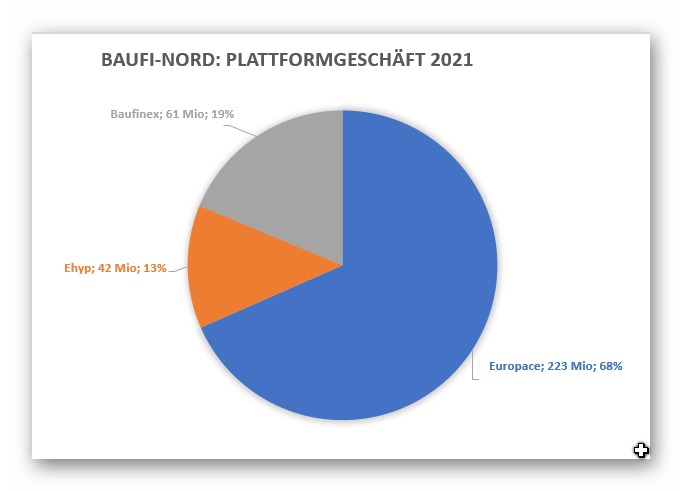 Umsatz Immobilienfinanzierungen 2021 Gesamt